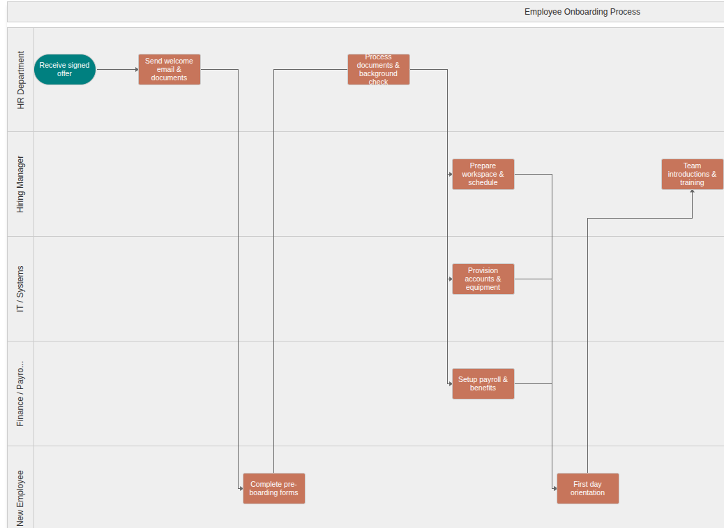 Famla process map demo - From conversation to verified process map